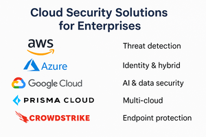 Cloud Security Solutions for Enterprises in 2025: Protecting Data and Building Trust